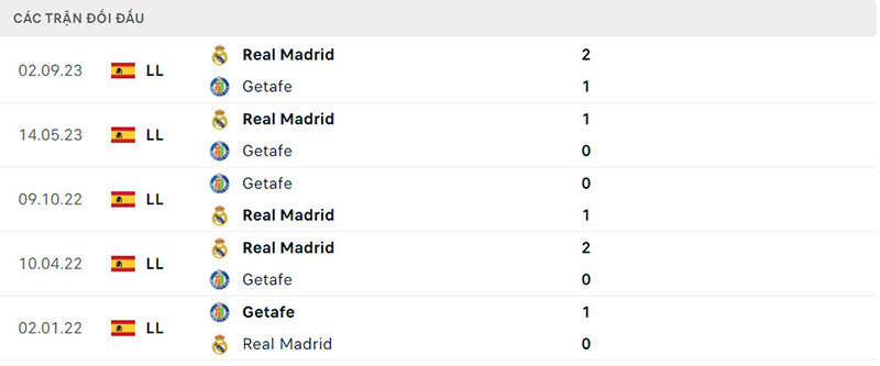 Lịch sử chạm trán Getafe - Real Madrid